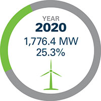 In 2020, 25.3% of Basin Electric's generation comes from wind, or 1,776.4 megawatts of wind.