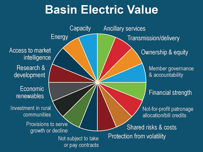 Basin Electric Value