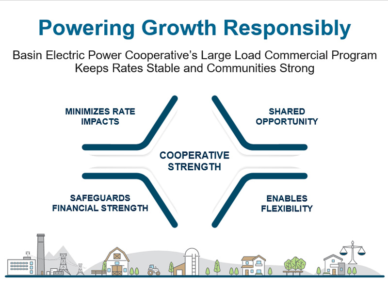 Basin Electric Large Load Commercial Program Infographic
