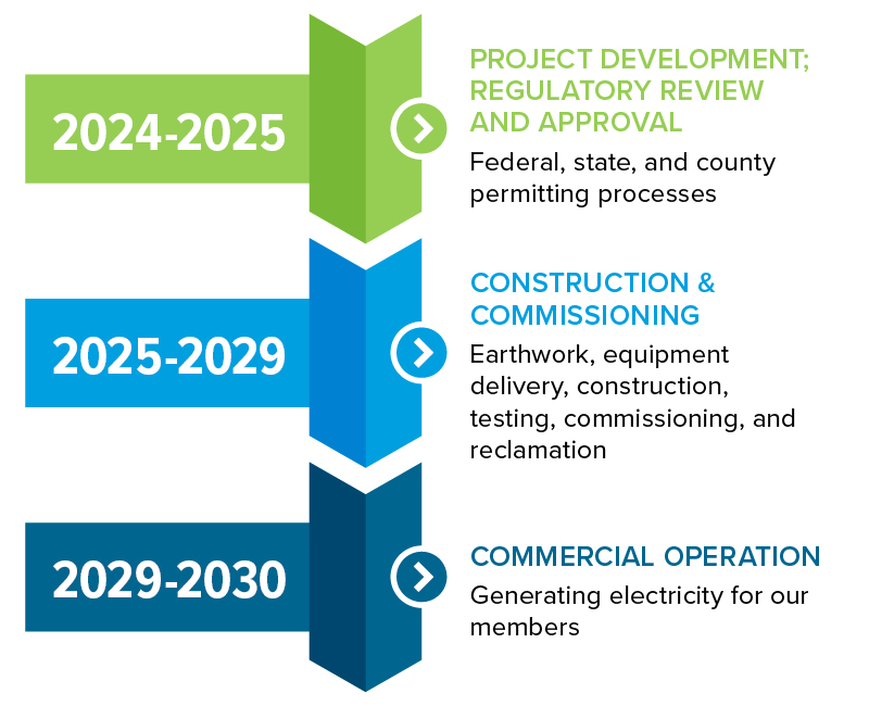 Illustration showing the timeline of the Bison Generation Station project