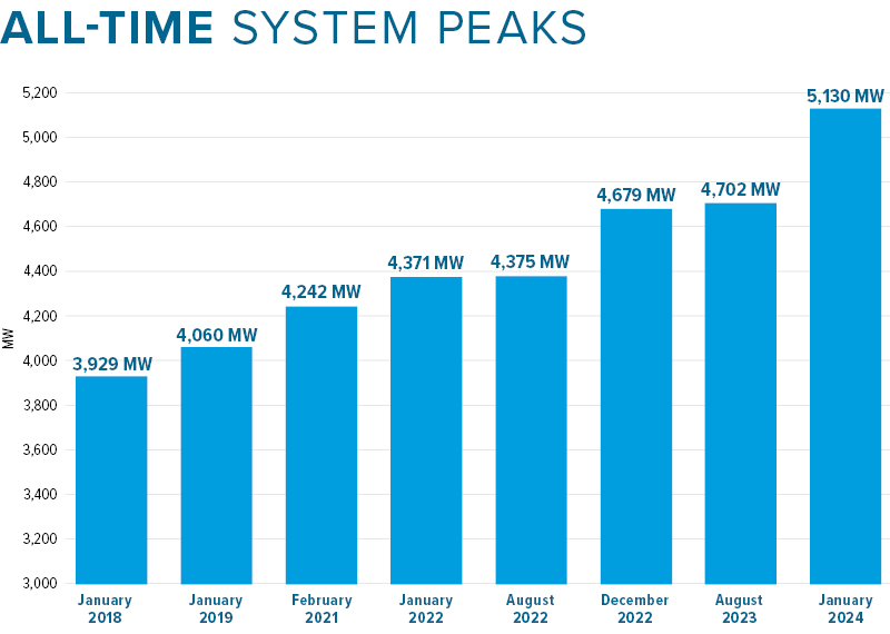 peaks