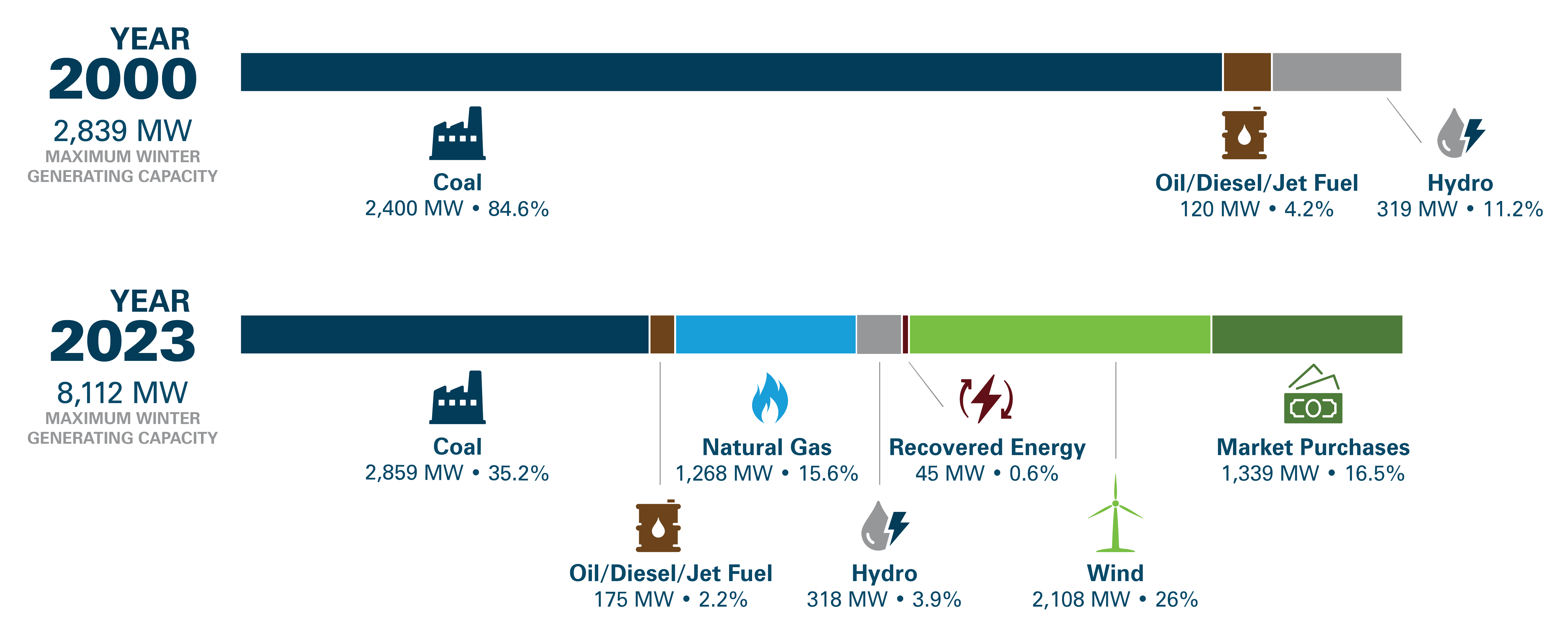 Generating Capacity