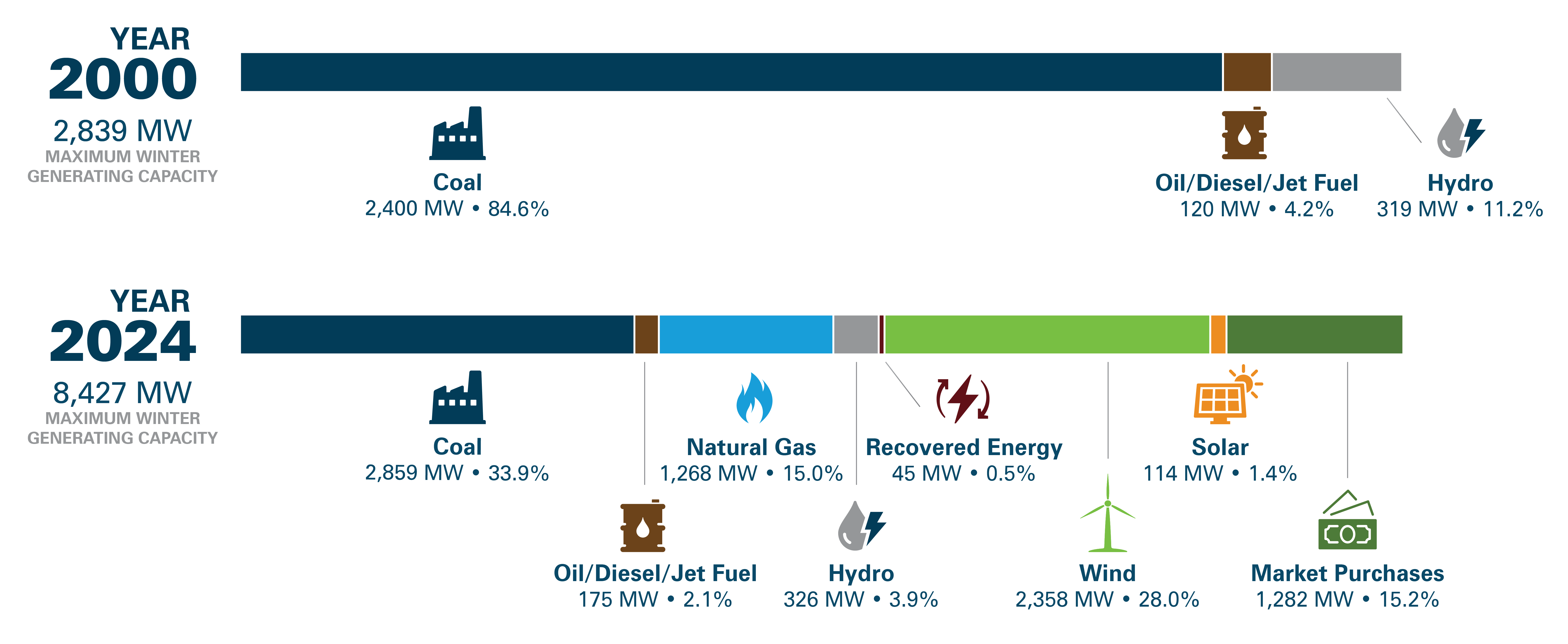 Generating Capacity