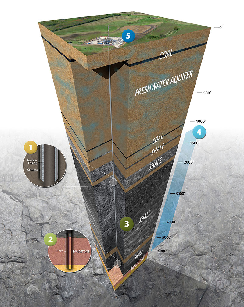 graphic depicting carbon dioxide storage